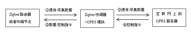 zigbee GPRS 8.PNG
